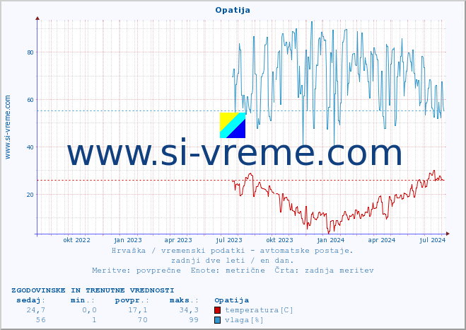 POVPREČJE :: Opatija :: temperatura | vlaga | hitrost vetra | tlak :: zadnji dve leti / en dan.