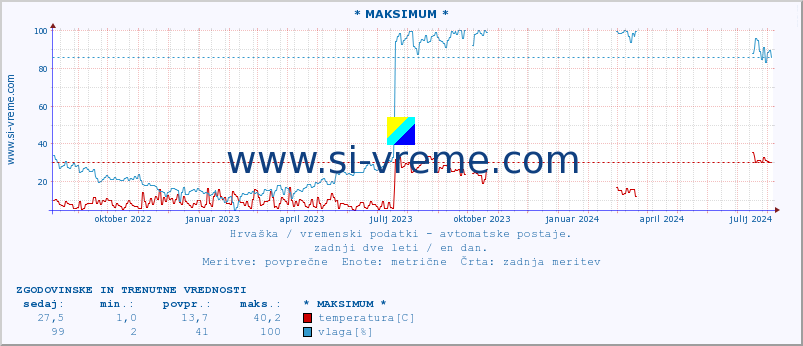 POVPREČJE :: * MAKSIMUM * :: temperatura | vlaga | hitrost vetra | tlak :: zadnji dve leti / en dan.