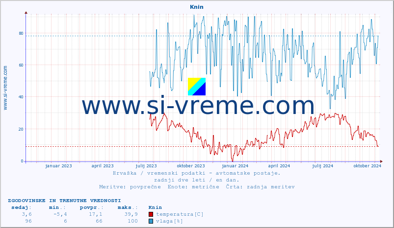 POVPREČJE :: Knin :: temperatura | vlaga | hitrost vetra | tlak :: zadnji dve leti / en dan.