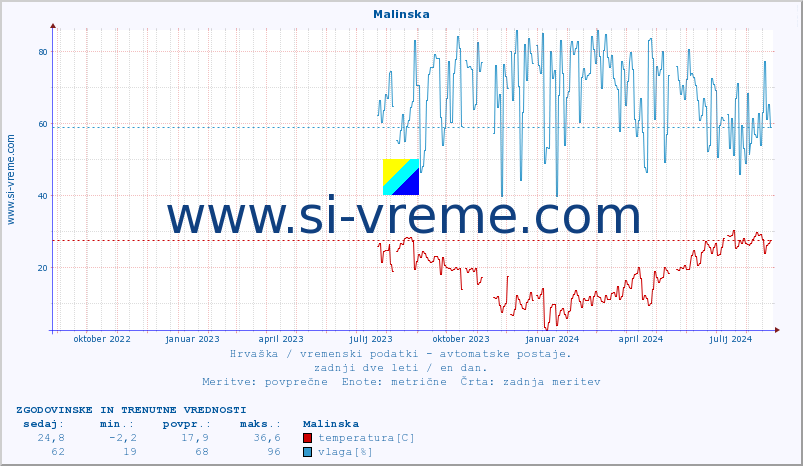 POVPREČJE :: Malinska :: temperatura | vlaga | hitrost vetra | tlak :: zadnji dve leti / en dan.