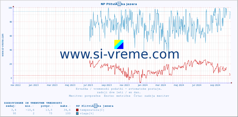 POVPREČJE :: NP PlitviÄka jezera :: temperatura | vlaga | hitrost vetra | tlak :: zadnji dve leti / en dan.