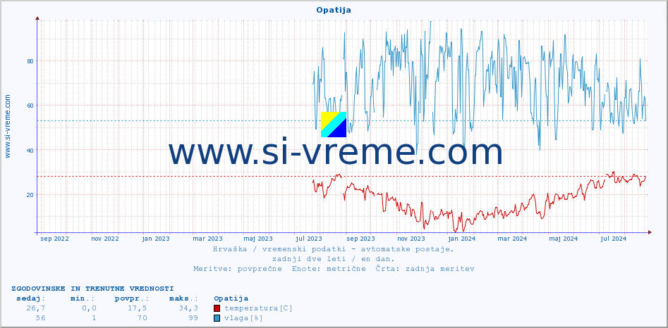 POVPREČJE :: Opatija :: temperatura | vlaga | hitrost vetra | tlak :: zadnji dve leti / en dan.