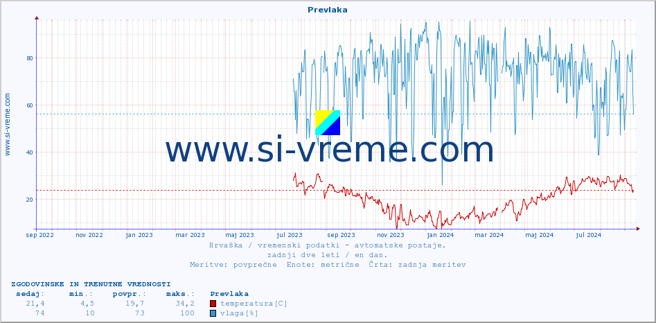 POVPREČJE :: Prevlaka :: temperatura | vlaga | hitrost vetra | tlak :: zadnji dve leti / en dan.