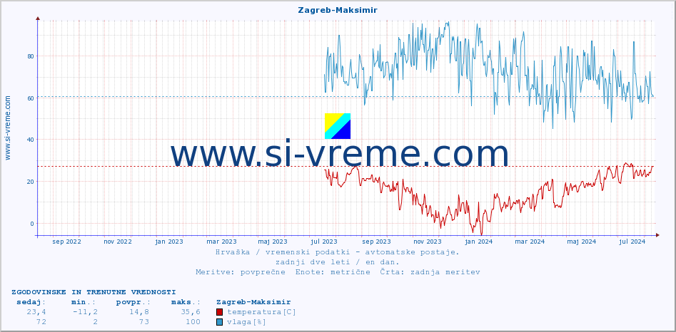 POVPREČJE :: Zagreb-Maksimir :: temperatura | vlaga | hitrost vetra | tlak :: zadnji dve leti / en dan.