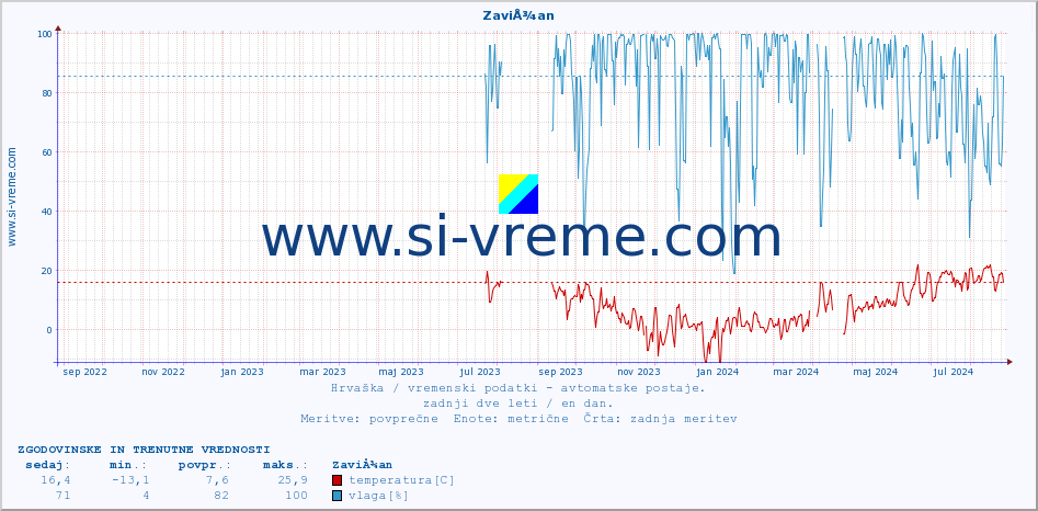 POVPREČJE :: ZaviÅ¾an :: temperatura | vlaga | hitrost vetra | tlak :: zadnji dve leti / en dan.
