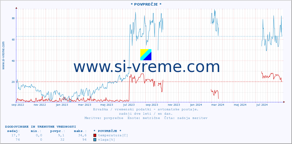 POVPREČJE :: * POVPREČJE * :: temperatura | vlaga | hitrost vetra | tlak :: zadnji dve leti / en dan.