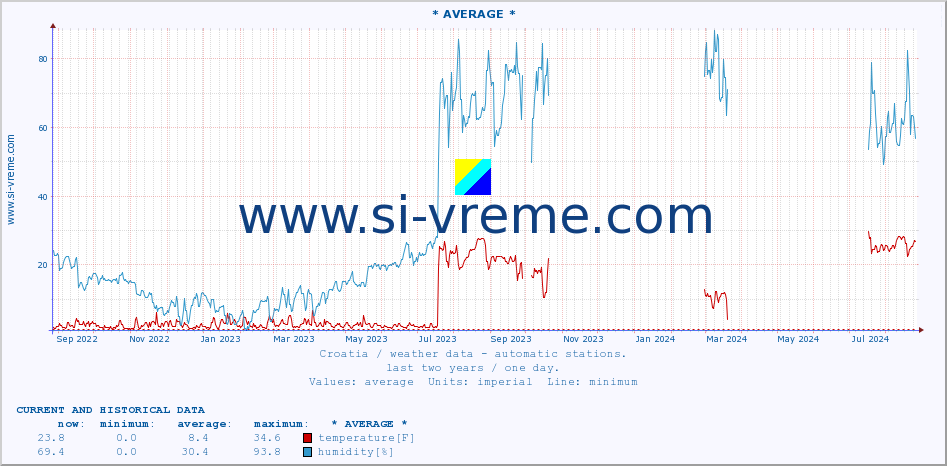  :: * AVERAGE * :: temperature | humidity | wind speed | air pressure :: last two years / one day.