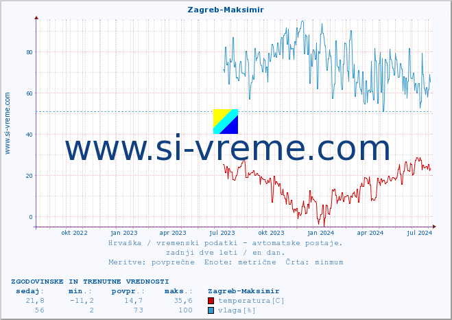 POVPREČJE :: Zagreb-Maksimir :: temperatura | vlaga | hitrost vetra | tlak :: zadnji dve leti / en dan.