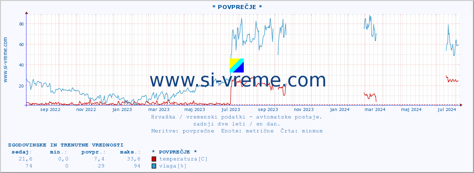 POVPREČJE :: * POVPREČJE * :: temperatura | vlaga | hitrost vetra | tlak :: zadnji dve leti / en dan.