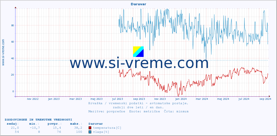 POVPREČJE :: Daruvar :: temperatura | vlaga | hitrost vetra | tlak :: zadnji dve leti / en dan.