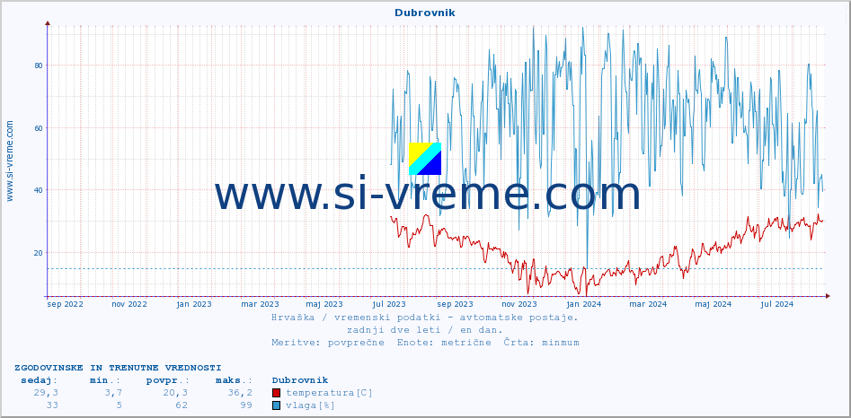 POVPREČJE :: Dubrovnik :: temperatura | vlaga | hitrost vetra | tlak :: zadnji dve leti / en dan.