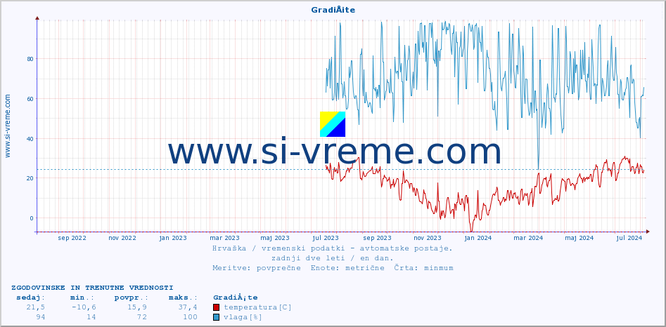 POVPREČJE :: GradiÅ¡te :: temperatura | vlaga | hitrost vetra | tlak :: zadnji dve leti / en dan.