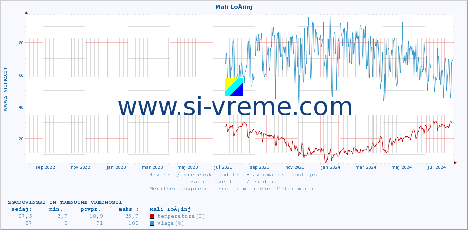 POVPREČJE :: Mali LoÅ¡inj :: temperatura | vlaga | hitrost vetra | tlak :: zadnji dve leti / en dan.