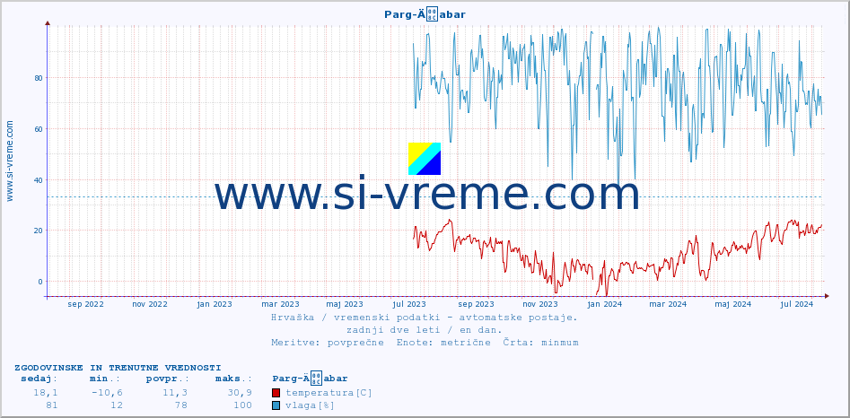 POVPREČJE :: Parg-Äabar :: temperatura | vlaga | hitrost vetra | tlak :: zadnji dve leti / en dan.