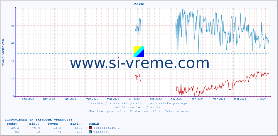 POVPREČJE :: Pazin :: temperatura | vlaga | hitrost vetra | tlak :: zadnji dve leti / en dan.