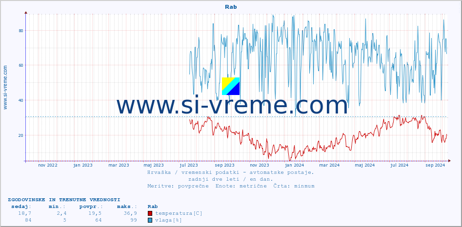 POVPREČJE :: Rab :: temperatura | vlaga | hitrost vetra | tlak :: zadnji dve leti / en dan.