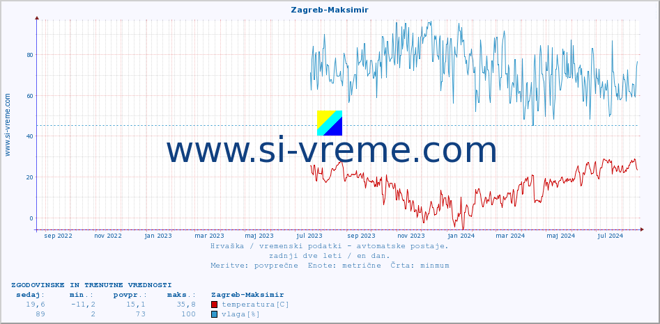 POVPREČJE :: Zagreb-Maksimir :: temperatura | vlaga | hitrost vetra | tlak :: zadnji dve leti / en dan.