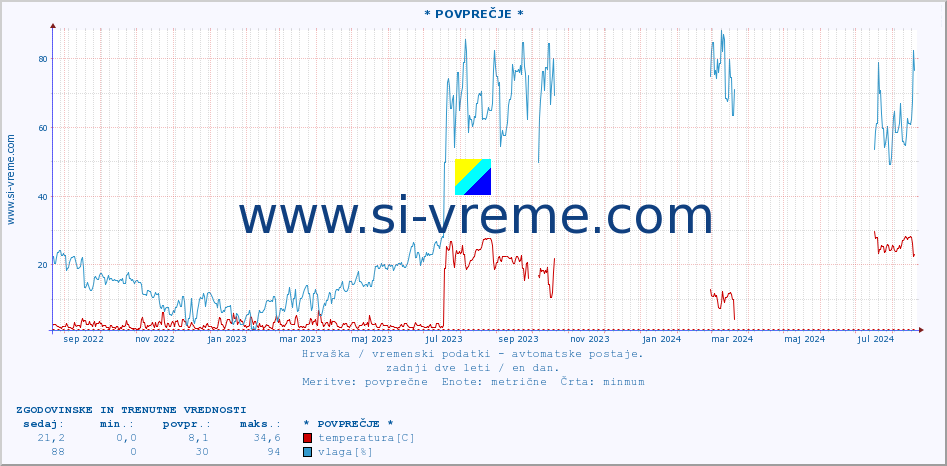 POVPREČJE :: ZaviÅ¾an :: temperatura | vlaga | hitrost vetra | tlak :: zadnji dve leti / en dan.