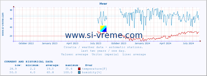  :: Hvar :: temperature | humidity | wind speed | air pressure :: last two years / one day.