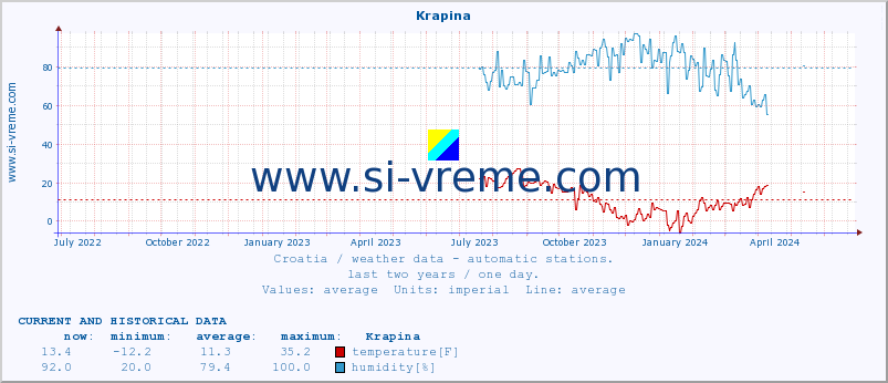  :: Krapina :: temperature | humidity | wind speed | air pressure :: last two years / one day.