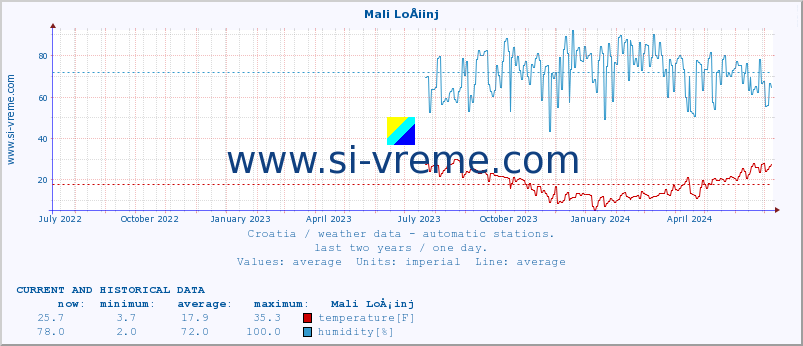  :: Mali LoÅ¡inj :: temperature | humidity | wind speed | air pressure :: last two years / one day.