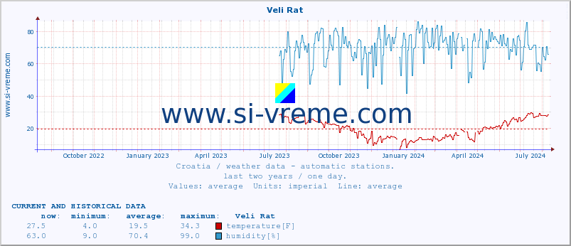  :: Veli Rat :: temperature | humidity | wind speed | air pressure :: last two years / one day.