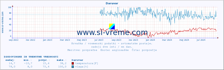 POVPREČJE :: Daruvar :: temperatura | vlaga | hitrost vetra | tlak :: zadnji dve leti / en dan.