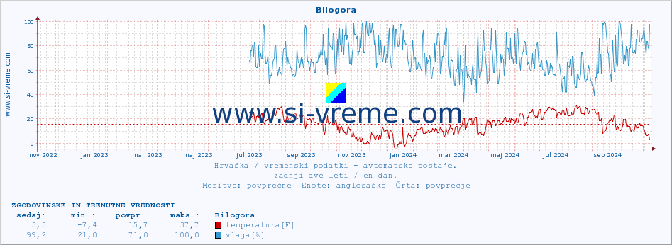 POVPREČJE :: Bilogora :: temperatura | vlaga | hitrost vetra | tlak :: zadnji dve leti / en dan.