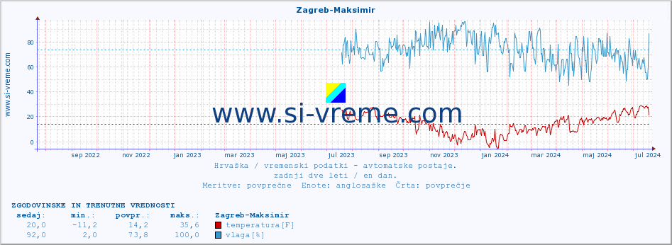 POVPREČJE :: Zagreb-Maksimir :: temperatura | vlaga | hitrost vetra | tlak :: zadnji dve leti / en dan.