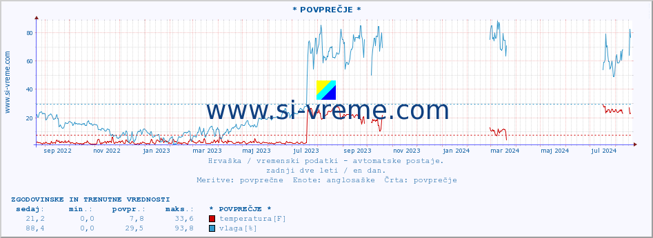 POVPREČJE :: * POVPREČJE * :: temperatura | vlaga | hitrost vetra | tlak :: zadnji dve leti / en dan.