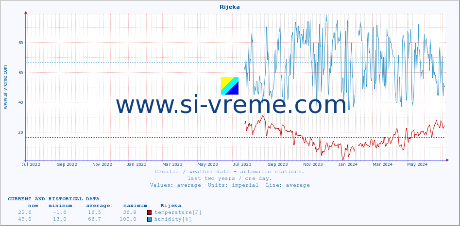  :: Rijeka :: temperature | humidity | wind speed | air pressure :: last two years / one day.
