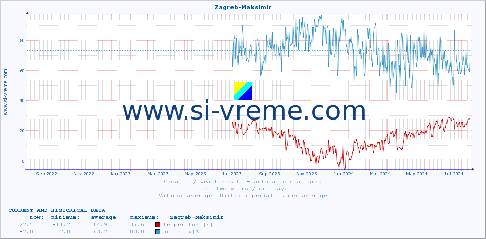  :: Zagreb-Maksimir :: temperature | humidity | wind speed | air pressure :: last two years / one day.