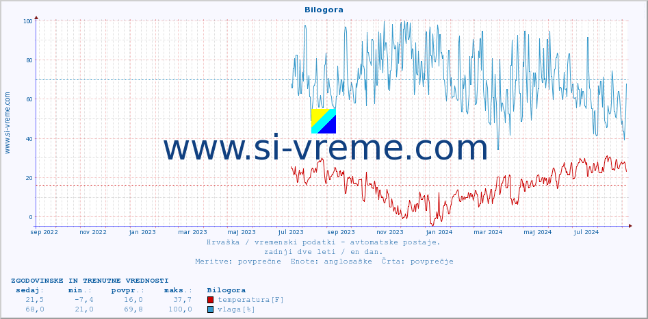 POVPREČJE :: Bilogora :: temperatura | vlaga | hitrost vetra | tlak :: zadnji dve leti / en dan.