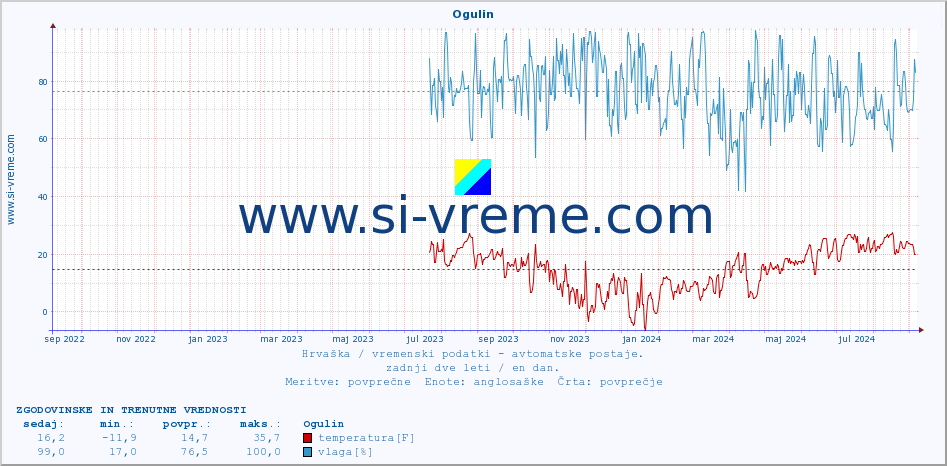POVPREČJE :: Ogulin :: temperatura | vlaga | hitrost vetra | tlak :: zadnji dve leti / en dan.