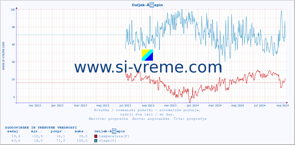 POVPREČJE :: Osijek-Äepin :: temperatura | vlaga | hitrost vetra | tlak :: zadnji dve leti / en dan.