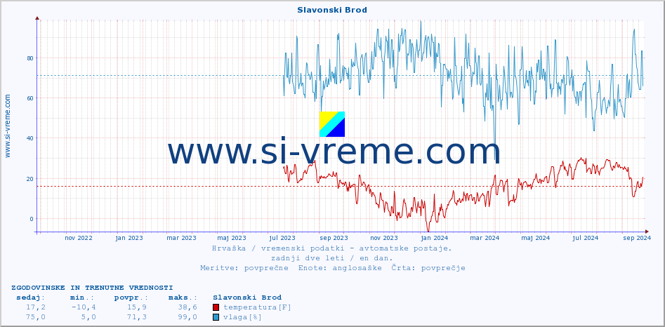POVPREČJE :: Slavonski Brod :: temperatura | vlaga | hitrost vetra | tlak :: zadnji dve leti / en dan.