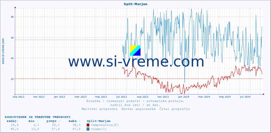 POVPREČJE :: Split-Marjan :: temperatura | vlaga | hitrost vetra | tlak :: zadnji dve leti / en dan.