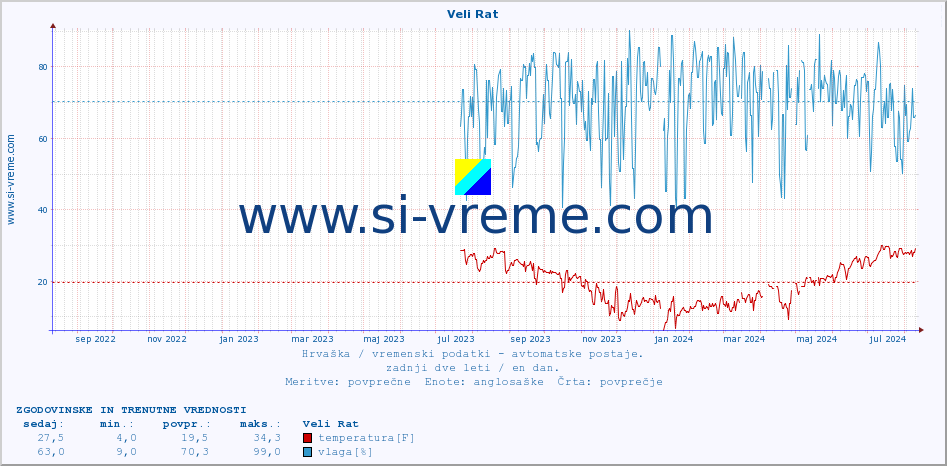 POVPREČJE :: Veli Rat :: temperatura | vlaga | hitrost vetra | tlak :: zadnji dve leti / en dan.