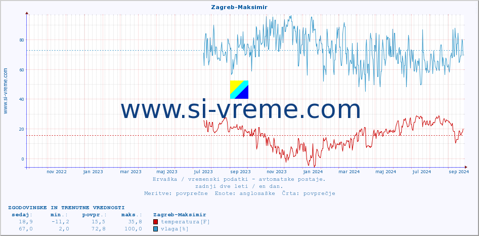 POVPREČJE :: Zagreb-Maksimir :: temperatura | vlaga | hitrost vetra | tlak :: zadnji dve leti / en dan.