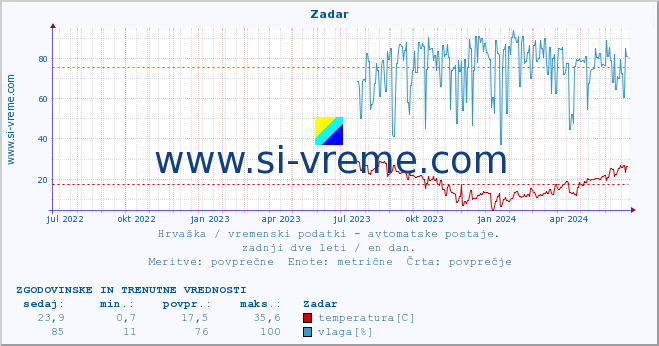 POVPREČJE :: Zadar :: temperatura | vlaga | hitrost vetra | tlak :: zadnji dve leti / en dan.