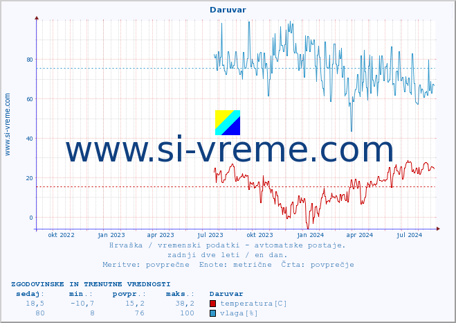 POVPREČJE :: Daruvar :: temperatura | vlaga | hitrost vetra | tlak :: zadnji dve leti / en dan.