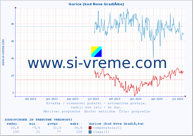 POVPREČJE :: Gorice (kod Nove GradiÅ¡ke) :: temperatura | vlaga | hitrost vetra | tlak :: zadnji dve leti / en dan.