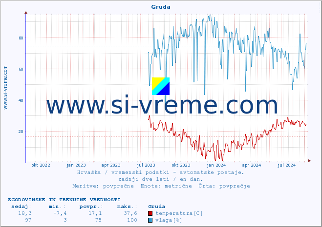 POVPREČJE :: Gruda :: temperatura | vlaga | hitrost vetra | tlak :: zadnji dve leti / en dan.