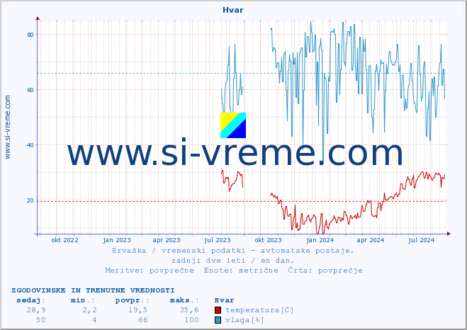 POVPREČJE :: Hvar :: temperatura | vlaga | hitrost vetra | tlak :: zadnji dve leti / en dan.