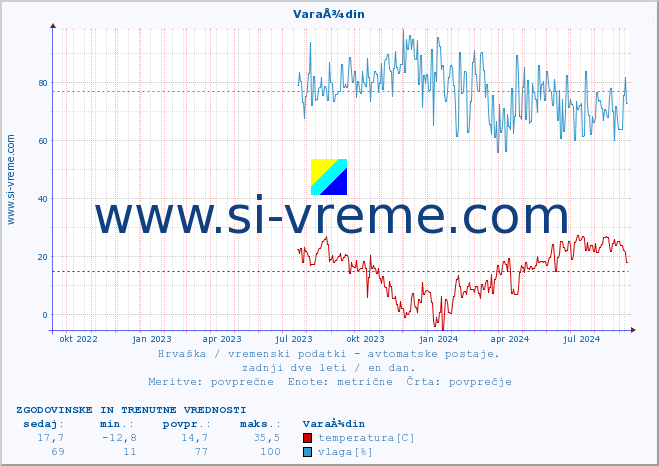 POVPREČJE :: VaraÅ¾din :: temperatura | vlaga | hitrost vetra | tlak :: zadnji dve leti / en dan.
