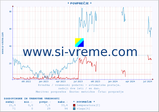 POVPREČJE :: * POVPREČJE * :: temperatura | vlaga | hitrost vetra | tlak :: zadnji dve leti / en dan.