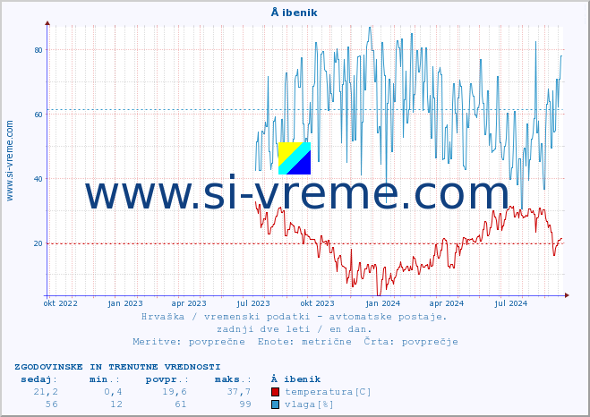 POVPREČJE :: Å ibenik :: temperatura | vlaga | hitrost vetra | tlak :: zadnji dve leti / en dan.