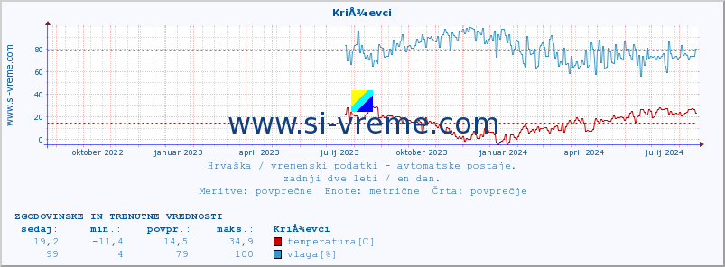 POVPREČJE :: KriÅ¾evci :: temperatura | vlaga | hitrost vetra | tlak :: zadnji dve leti / en dan.