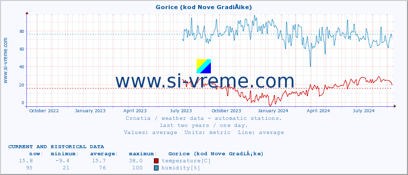  :: Gorice (kod Nove GradiÅ¡ke) :: temperature | humidity | wind speed | air pressure :: last two years / one day.