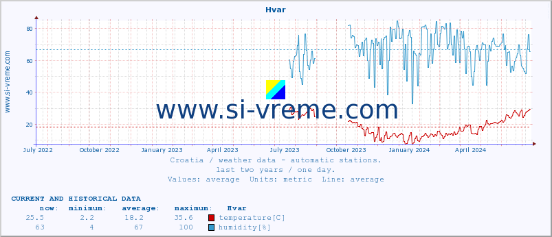  :: Hvar :: temperature | humidity | wind speed | air pressure :: last two years / one day.